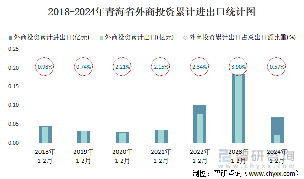 2018-2024年青海省外商投资累计进出口统计图
