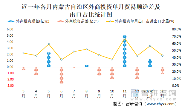 近一年各月内蒙古自治区外商投资单月贸易顺逆差及出口占比统计图