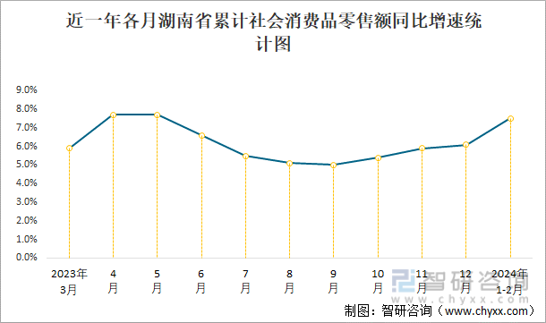 近一年各月湖南省累计社会消费品零售额同比增速统计图
