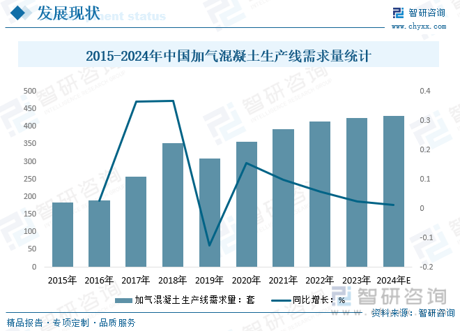 2015-2024年中国加气混凝土生产线需求量统计