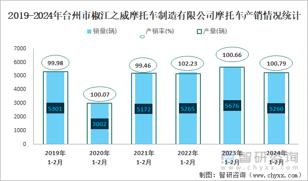 2019-2024年台州市椒江之威摩托车制造有限公司摩托车产销情况统计图