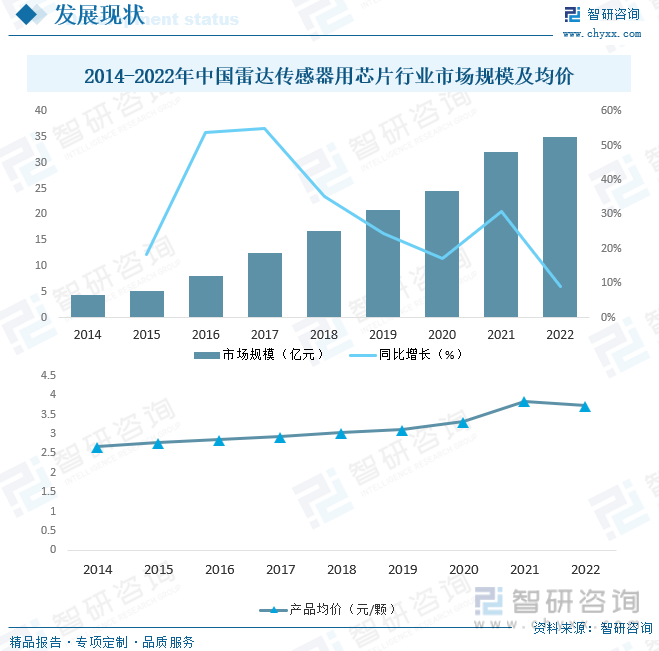 2014-2022年中国雷达传感器用芯片行业市场规模及均价