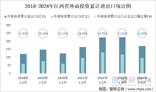 2018-2024年江西省外商投资累计进出口统计图
