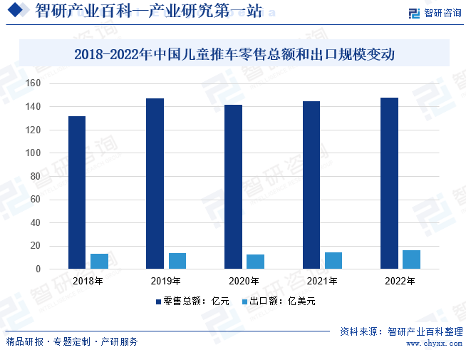 2018-2022年中国儿童推车零售总额规模变动