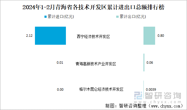 2024年1-2月青海省各技术开发区累计进出口总额排行榜