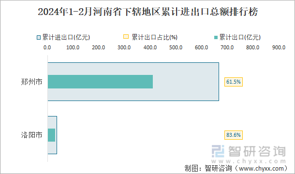2024年1-2月河南省下辖地区累计进出口总额排行榜