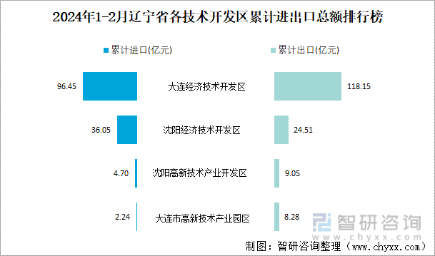 2024年1-2月辽宁省各技术开发区累计进出口总额排行榜