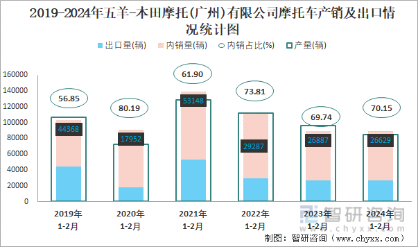 2019-2024年五羊-本田摩托(广州)有限公司摩托车产销及出口情况统计图