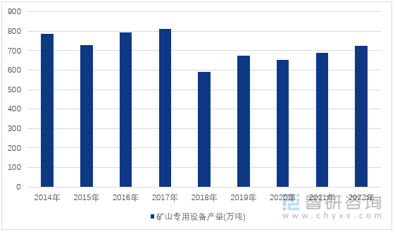 图1：2014-2022年中国矿山专用设备产量