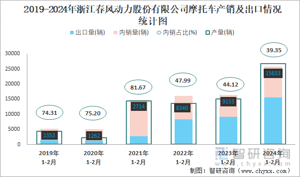 2019-2024年浙江春风动力股份有限公司摩托车产销及出口情况统计图