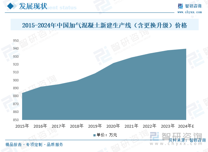 2015-2024年中国加气混凝土新建生产线（含更换升级）价格走势