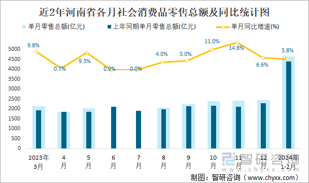 近2年河南省各月社会消费品零售总额及同比统计图