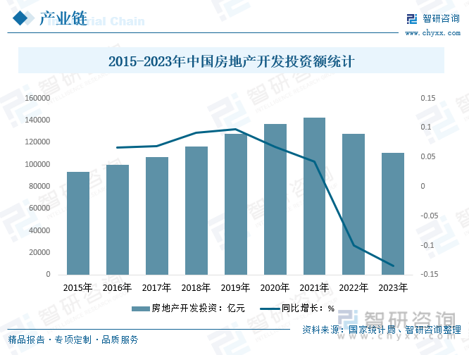 2015-2023年中国房地产开发投资额统计