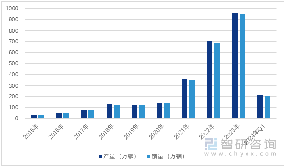 图1：2015-2024年一季度中国新能源汽车产销情况