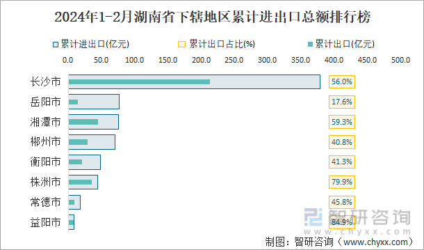 2024年1-2月湖南省下辖地区累计进出口总额排行榜
