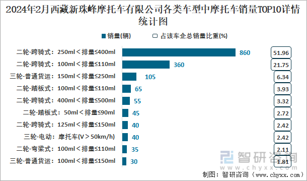 2024年2月西藏新珠峰摩托车有限公司各类车型中摩托车销量TOP10详情统计图