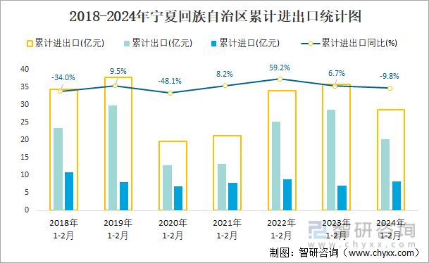 2018-2024年宁夏回族自治区累计进出口统计图