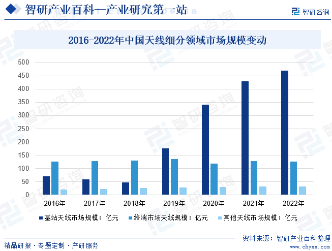 2016-2022年中国天线细分领域市场规模变动