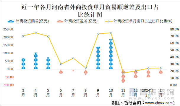 近一年各月河南省外商投资单月贸易顺逆差及出口占比统计图