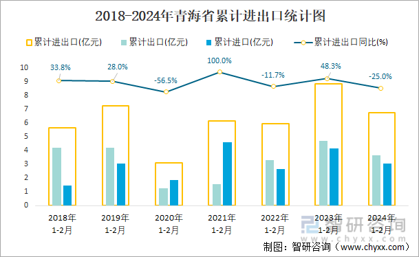 2018-2024年青海省累计进出口统计图