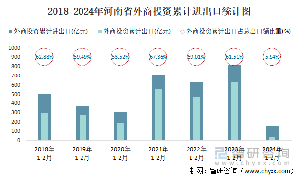 2018-2024年河南省外商投资累计进出口统计图