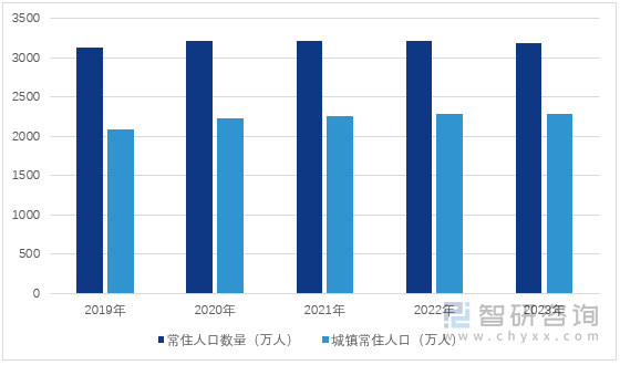 图1：2019-2023年重庆市常住人口和城镇常住人口数量情况
