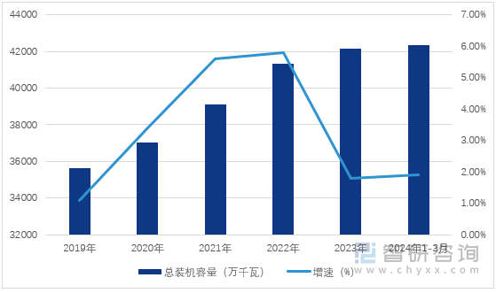 图1：2019-2024年3月中国水电总装机容量情况