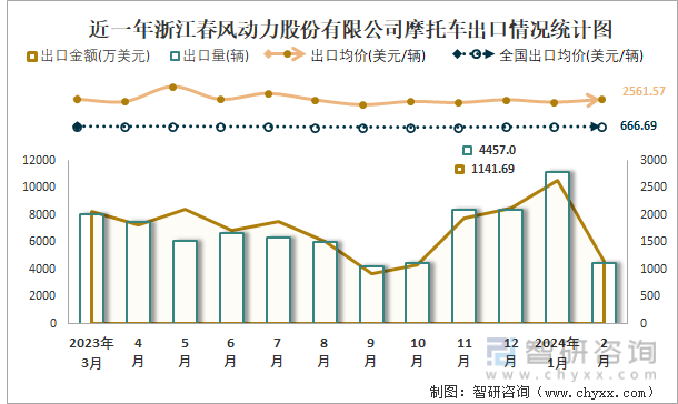 近一年浙江春风动力股份有限公司摩托车出口情况统计图