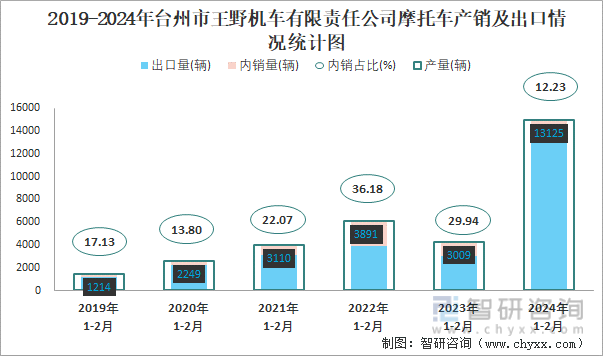 2019-2024年台州市王野机车有限责任公司摩托车产销及出口情况统计图