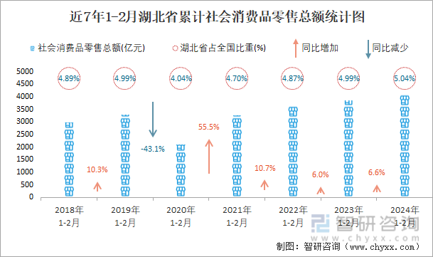 近7年1-2月湖北省累计社会消费品零售总额统计图