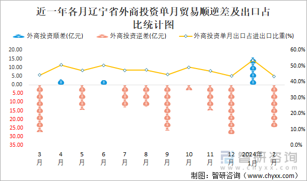 近一年各月辽宁省外商投资单月贸易顺逆差及出口占比统计图