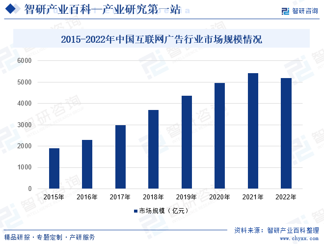 2015-2022年中国互联网广告行业市场规模情况