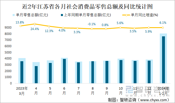 近2年江苏省各月社会消费品零售总额及同比统计图