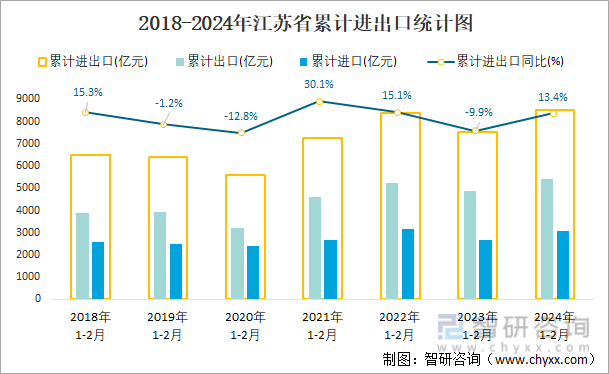 2018-2024年江苏省累计进出口统计图
