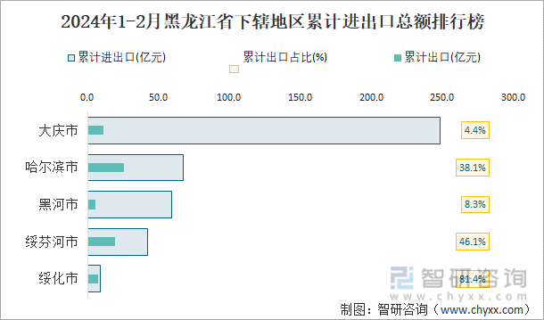 2024年1-2月黑龙江省下辖地区累计进出口总额排行榜
