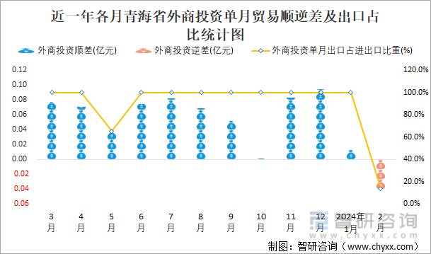 近一年各月青海省外商投资单月贸易顺逆差及出口占比统计图