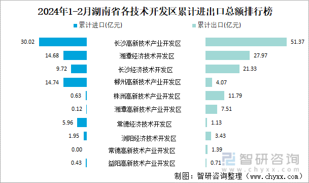2024年1-2月湖南省各技术开发区累计进出口总额排行榜