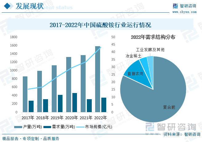 2017-2022年中国硫酸铵行业运行情况