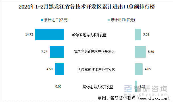 2024年1-2月黑龙江省各技术开发区累计进出口总额排行榜