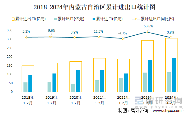 2018-2024年内蒙古自治区累计进出口统计图