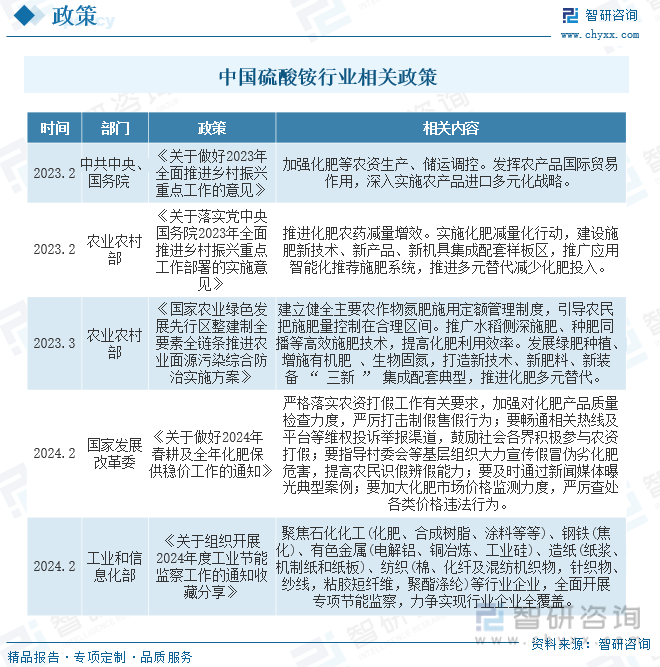 中国硫酸铵行业相关政策