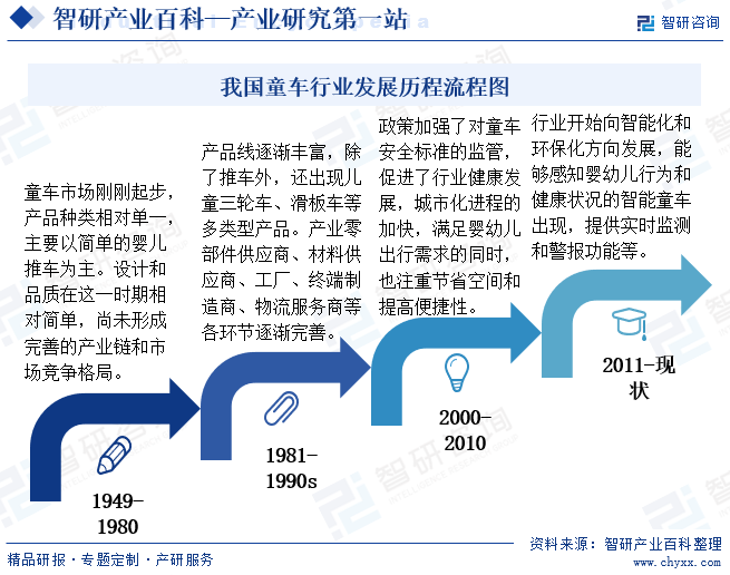 我国童车行业发展历程流程图