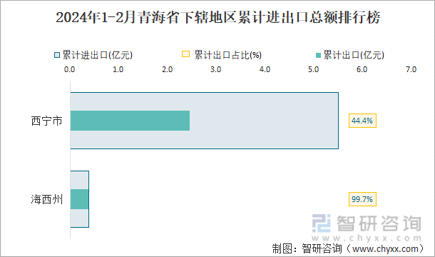 2024年1-2月青海省下辖地区累计进出口总额排行榜