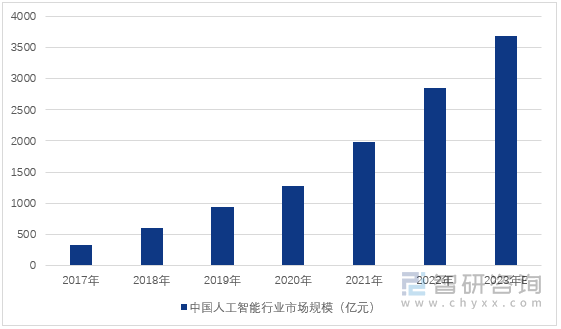 图1：2017-2023年中国人工智能行业市场规模