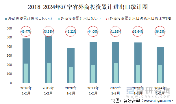 2018-2024年辽宁省外商投资累计进出口统计图