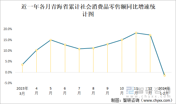 近一年各月青海省累计社会消费品零售额同比增速统计图