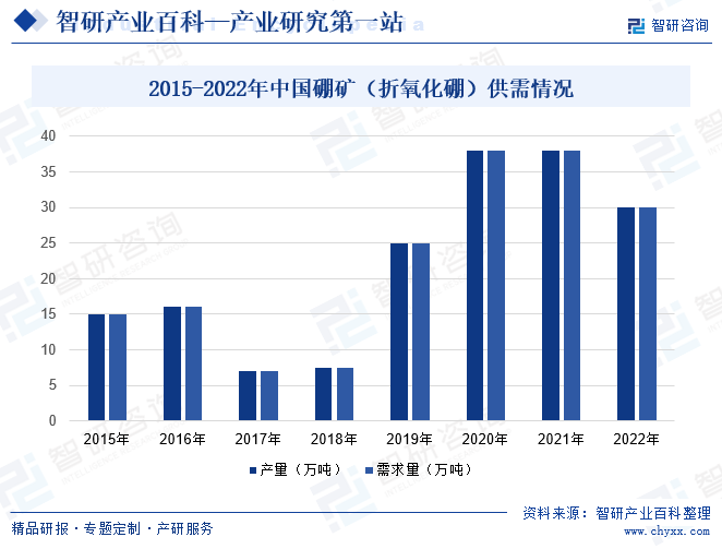 2015-2022年中国硼矿（折氧化硼）供需情况
