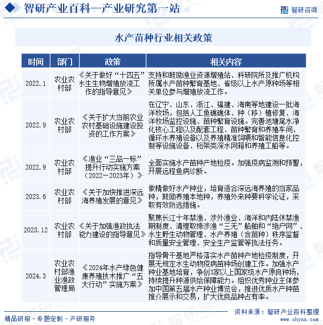 水产苗种行业相关政策