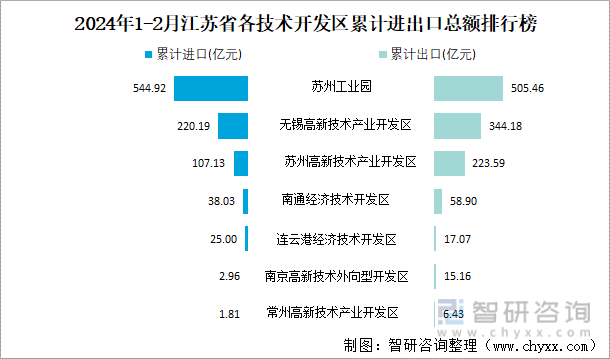 2024年1-2月江苏省各技术开发区累计进出口总额排行榜