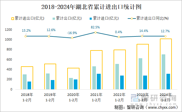 2018-2024年湖北省累计进出口统计图